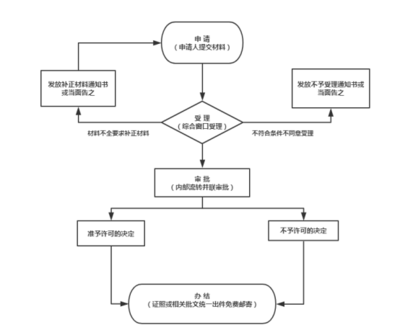 界首市行政審批市場準入項目 放射診療與放射衛生技術服務機構資質許可